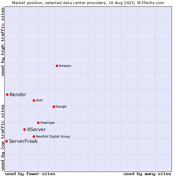 Market position of XServer vs. Render vs. ServerFreak