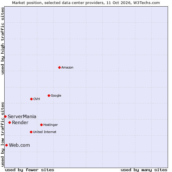 Market position of Render vs. Web.com vs. ServerMania