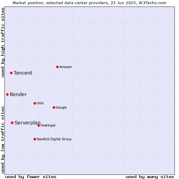 Market position of Serverplan vs. Tencent vs. Render