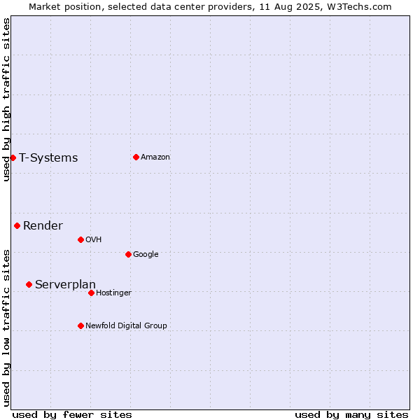 Market position of Serverplan vs. Render vs. T-Systems