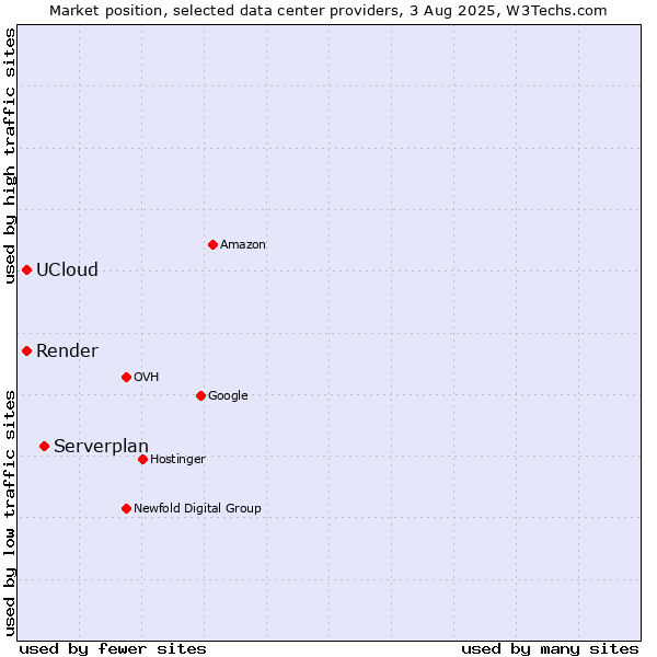 Market position of Serverplan vs. Render vs. UCloud
