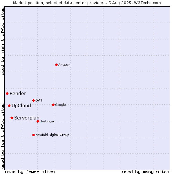 Market position of Serverplan vs. UpCloud vs. Render