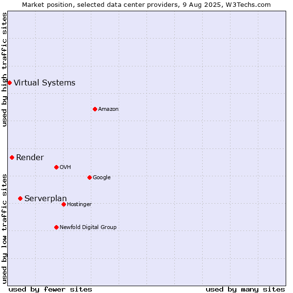 Market position of Serverplan vs. Render vs. Virtual Systems