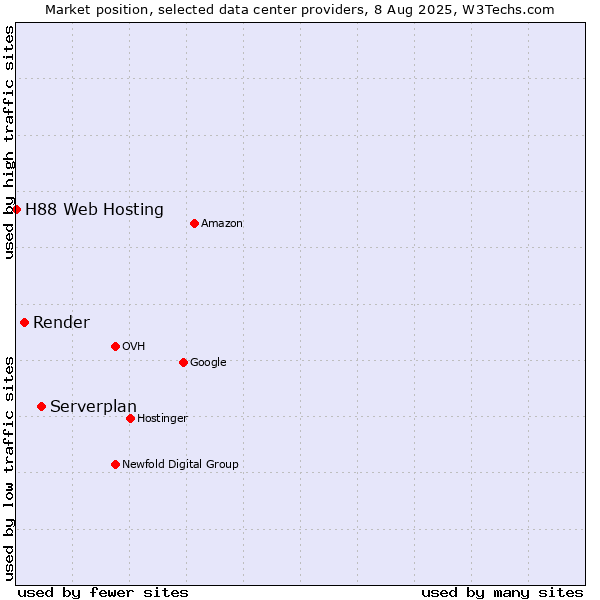Market position of Serverplan vs. Render vs. H88 Web Hosting