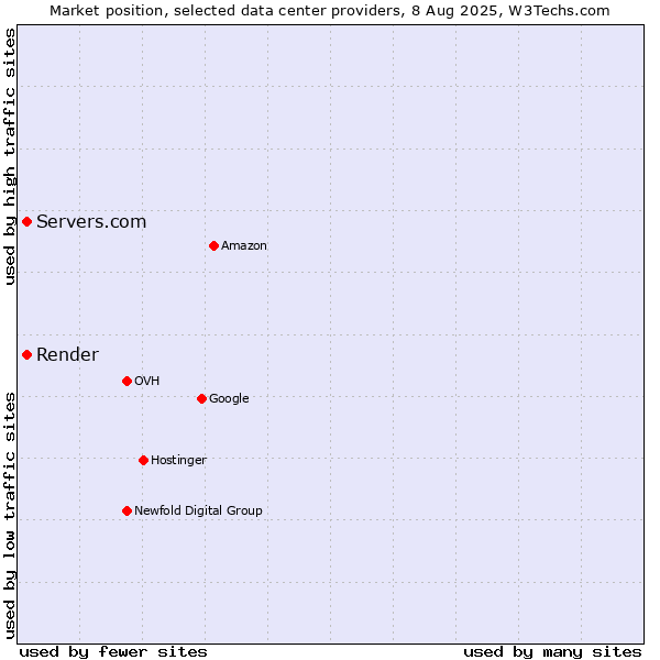 Market position of Servers.com vs. Render
