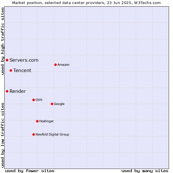 Market position of Tencent vs. Servers.com vs. Render