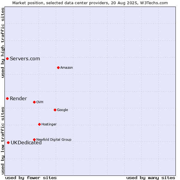 Market position of UKDedicated vs. Render vs. Servers.com