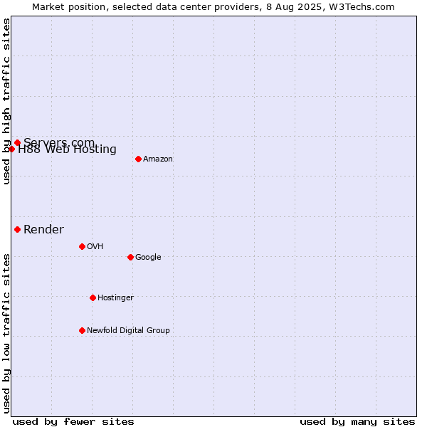 Market position of Servers.com vs. Render vs. H88 Web Hosting