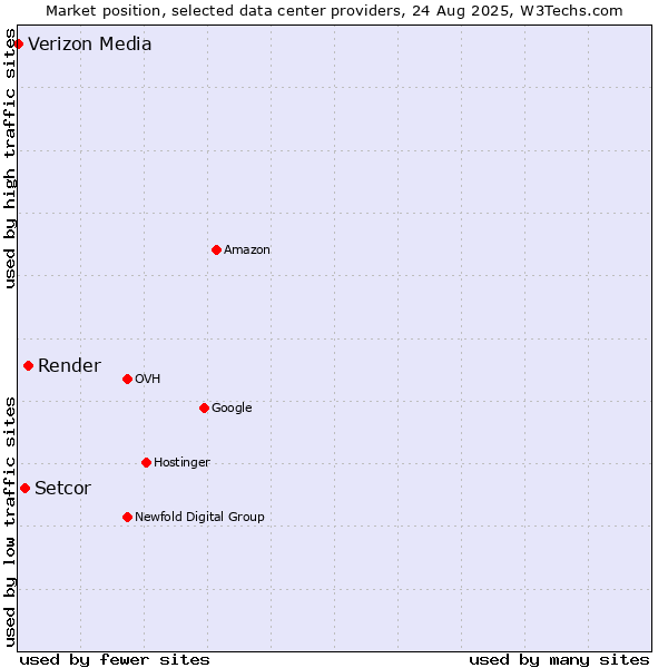 Market position of Render vs. Setcor vs. Verizon Media