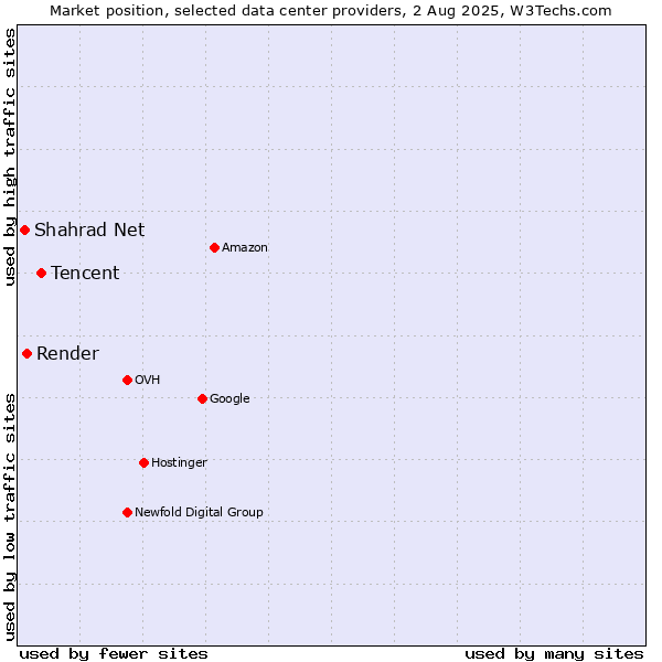 Market position of Tencent vs. Render vs. Shahrad Net