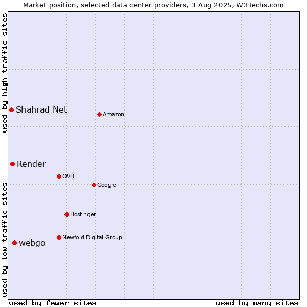 Market position of webgo vs. Render vs. Shahrad Net