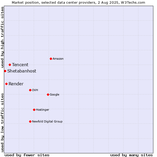 Market position of Tencent vs. Render vs. Shetabanhost