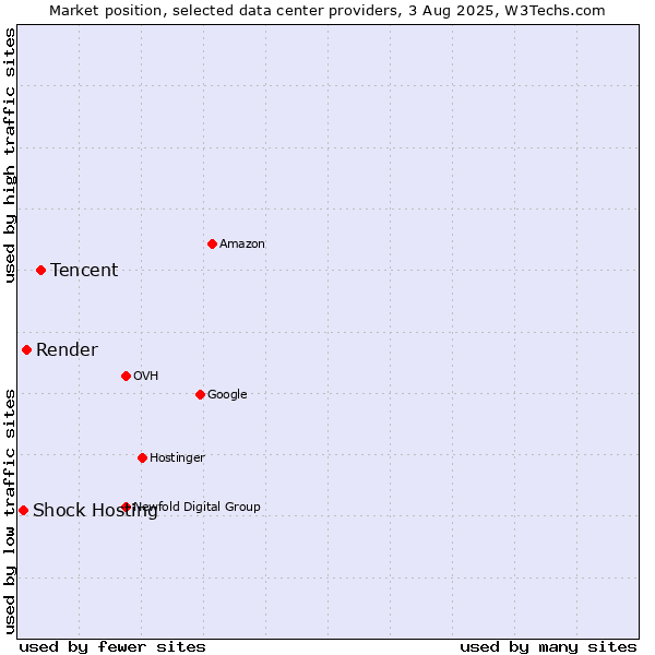 Market position of Tencent vs. Render vs. Shock Hosting