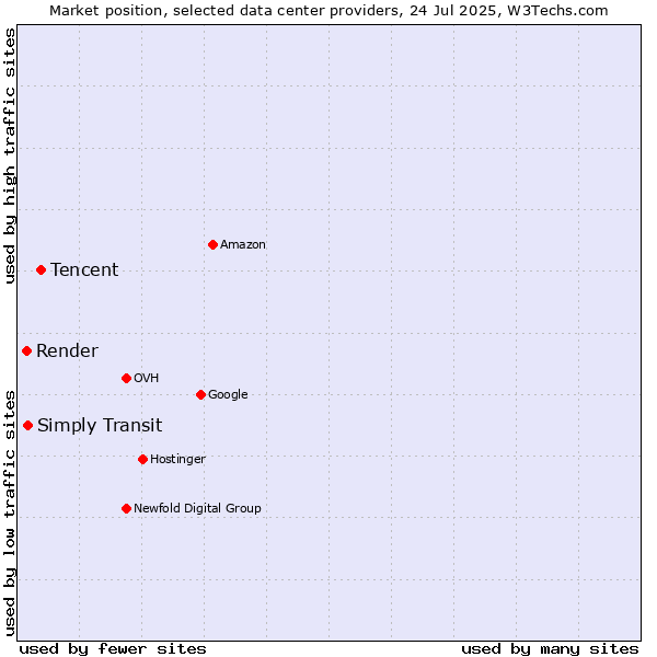 Market position of Tencent vs. Simply Transit vs. Render