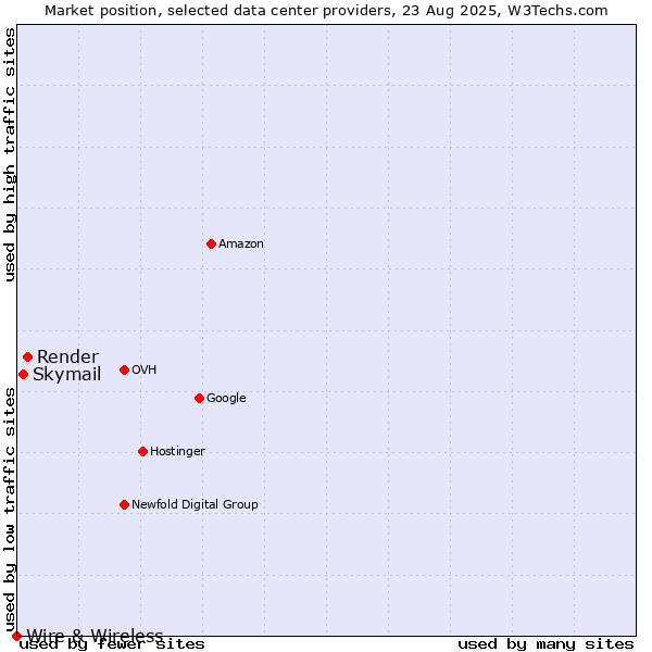 Market position of Render vs. Skymail vs. Wire & Wireless