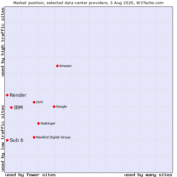 Market position of IBM vs. Render vs. Sub 6