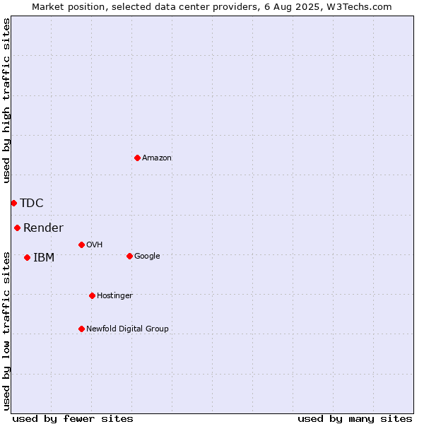 Market position of IBM vs. Render vs. TDC