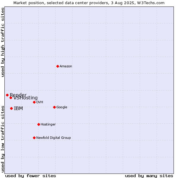 Market position of IBM vs. VSHosting vs. Render