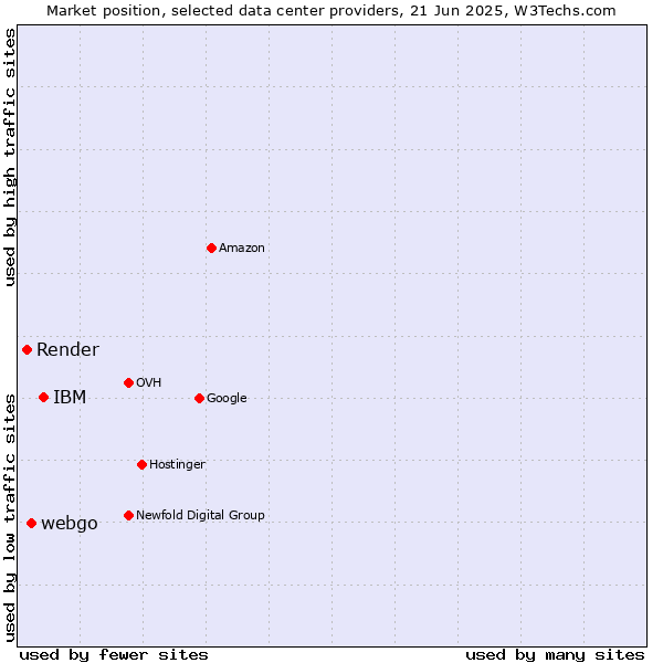 Market position of IBM vs. webgo vs. Render