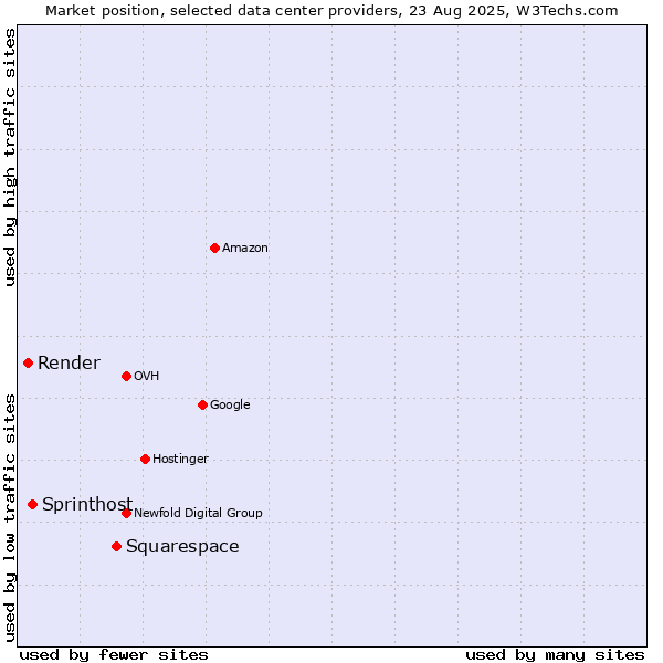 Market position of Squarespace vs. Sprinthost vs. Render