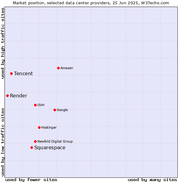 Market position of Squarespace vs. Tencent vs. Render