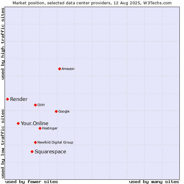 Market position of Squarespace vs. Your.Online vs. Render