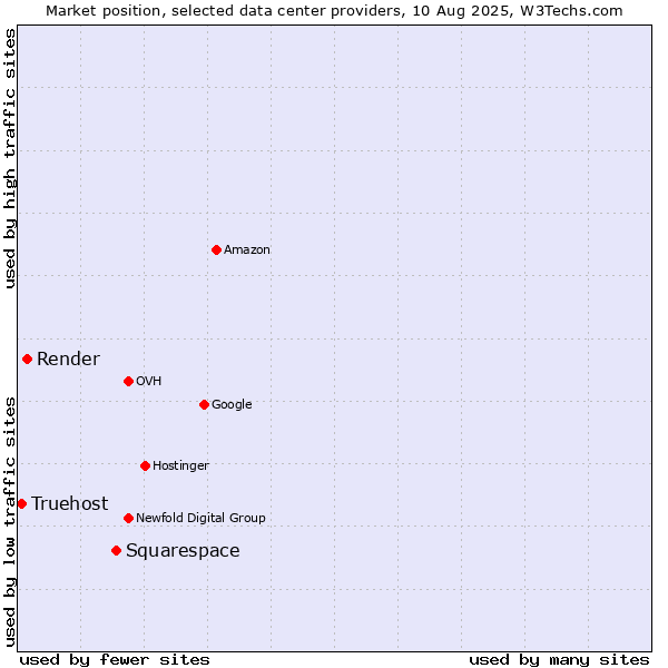 Market position of Squarespace vs. Render vs. Truehost