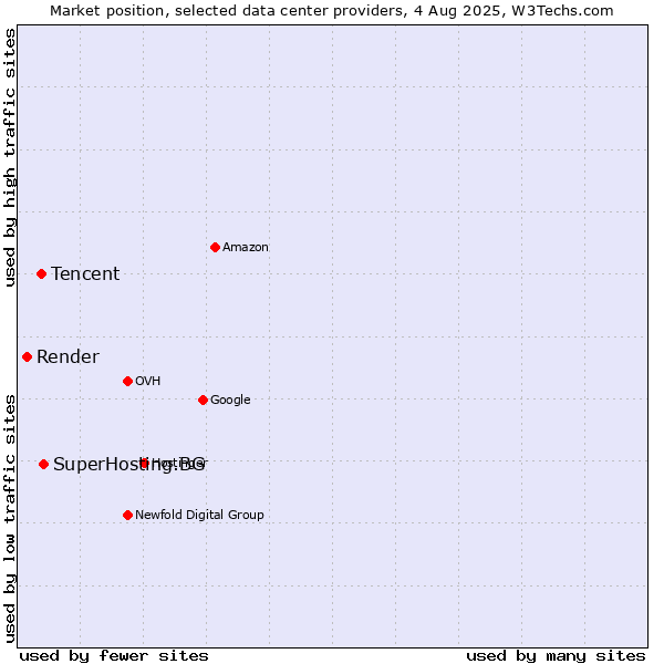 Market position of SuperHosting.BG vs. Tencent vs. Render
