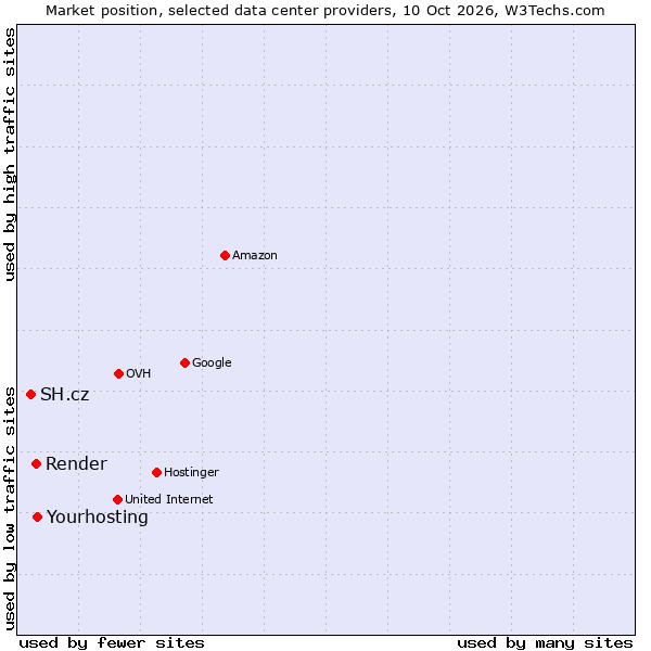 Market position of Yourhosting vs. Render vs. SH.cz