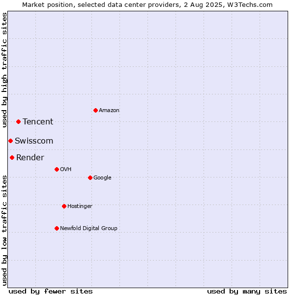 Market position of Tencent vs. Render vs. Swisscom