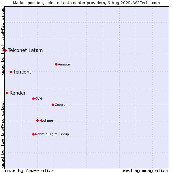 Market position of Tencent vs. Render vs. Telconet Latam