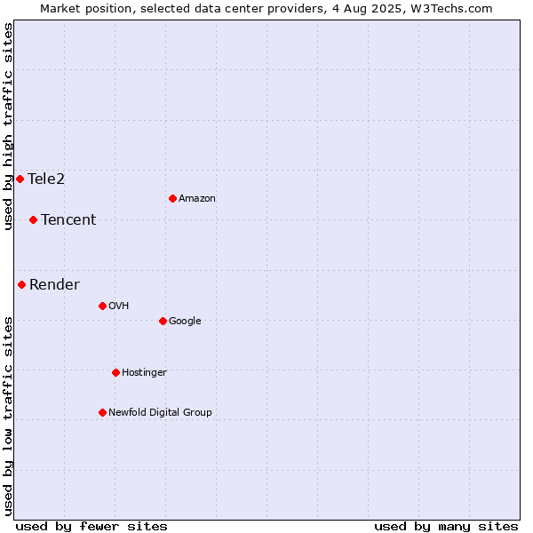 Market position of Tencent vs. Render vs. Tele2