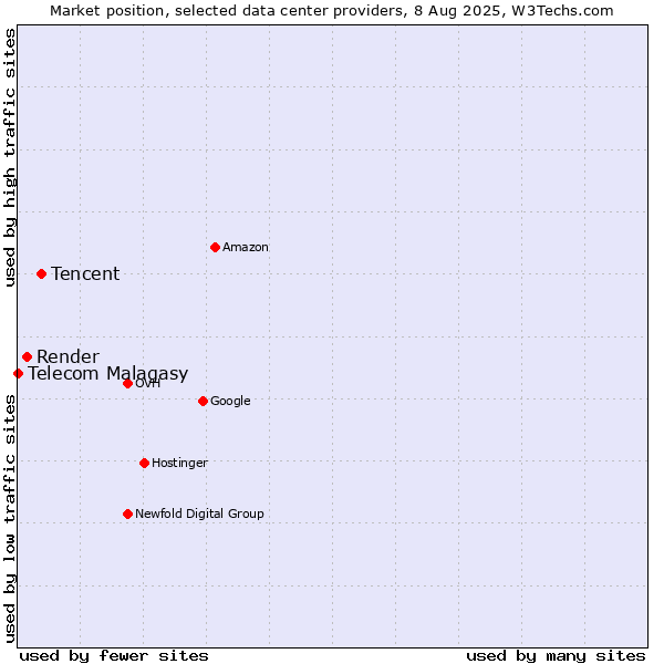 Market position of Tencent vs. Render vs. Telecom Malagasy