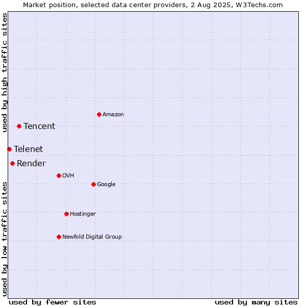 Market position of Tencent vs. Render vs. Telenet