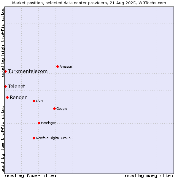 Market position of Render vs. Telenet vs. Turkmentelecom