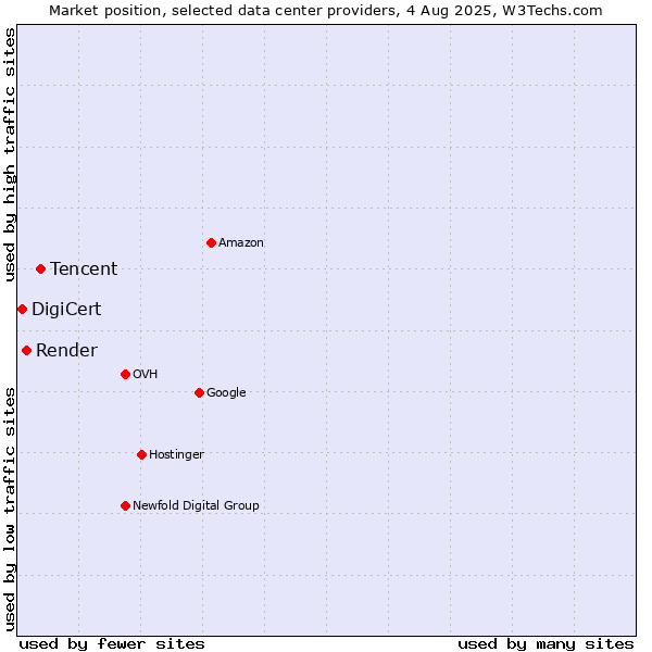 Market position of Tencent vs. Render vs. DigiCert