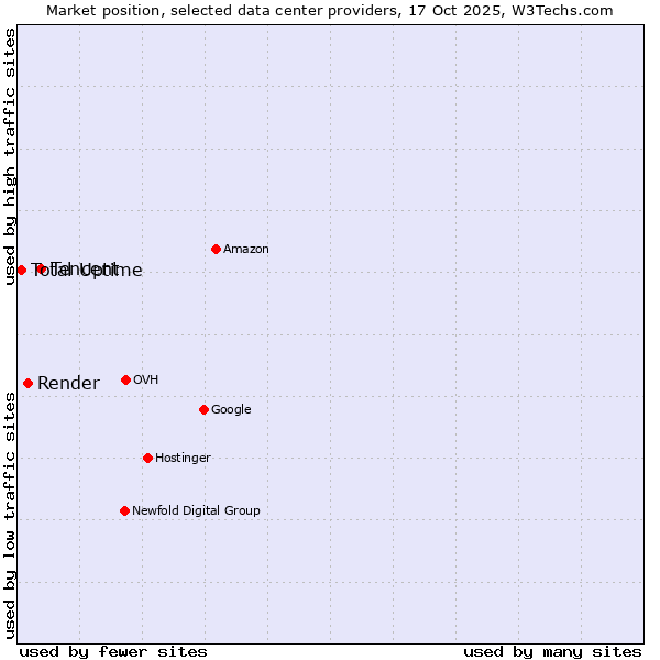 Market position of Tencent vs. Render vs. Total Uptime