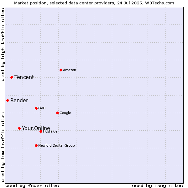 Market position of Your.Online vs. Tencent vs. Render