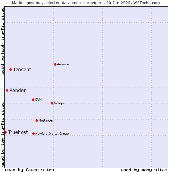 Market position of Tencent vs. Render vs. Truehost