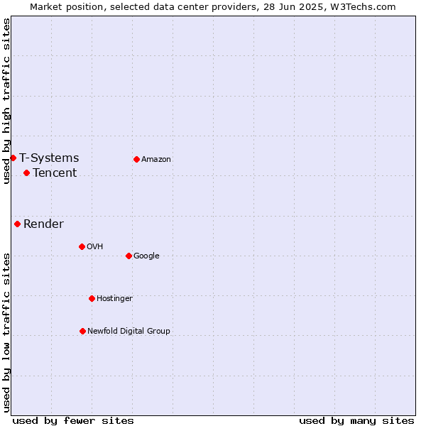Market position of Tencent vs. Render vs. T-Systems