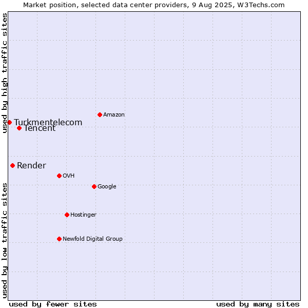 Market position of Tencent vs. Render vs. Turkmentelecom