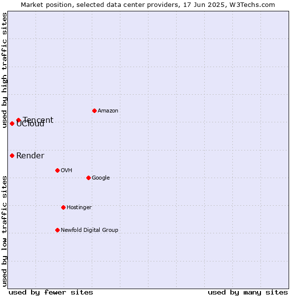 Market position of Tencent vs. Render vs. UCloud