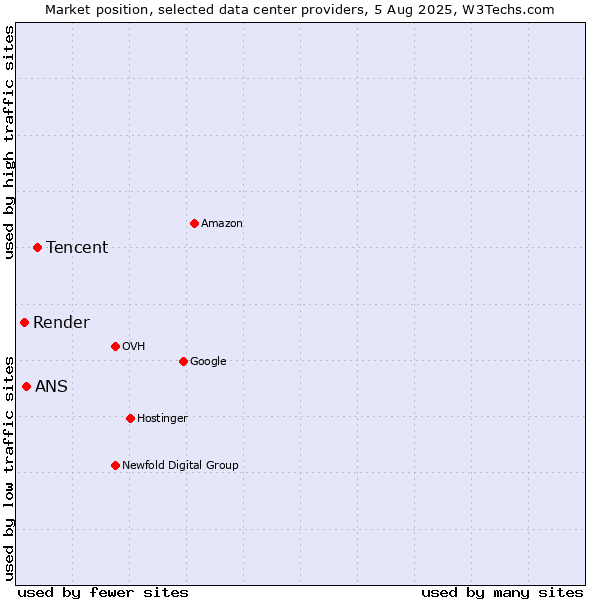 Market position of Tencent vs. ANS vs. Render