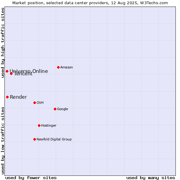 Market position of Tencent vs. Render vs. Universo Online