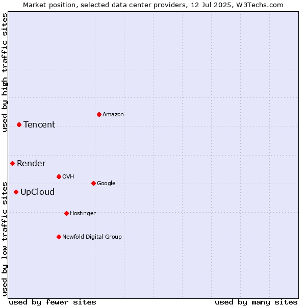 Market position of Tencent vs. UpCloud vs. Render