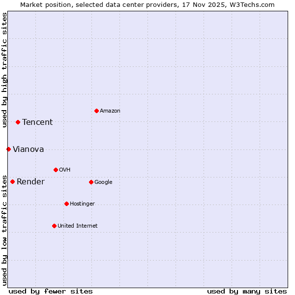 Market position of Tencent vs. Render vs. Vianova