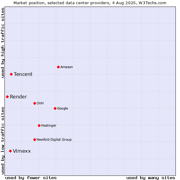 Market position of Tencent vs. Vimexx vs. Render