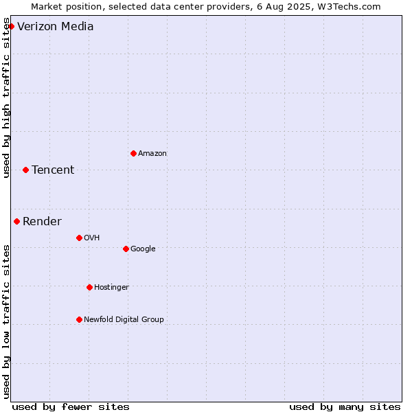 Market position of Tencent vs. Render vs. Verizon Media