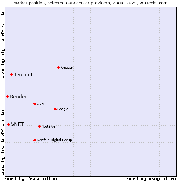 Market position of Tencent vs. VNET vs. Render