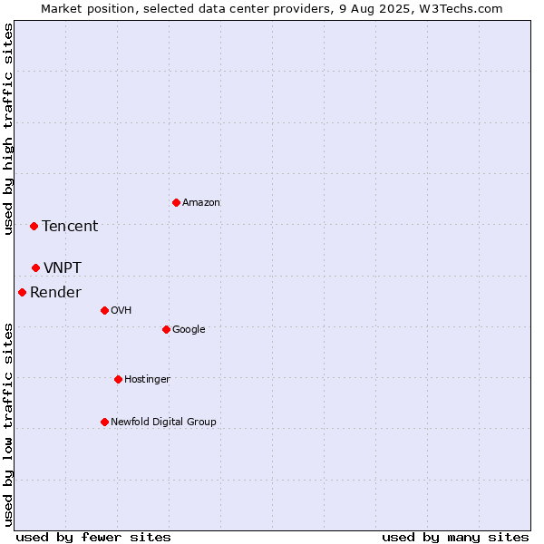 Market position of VNPT vs. Tencent vs. Render